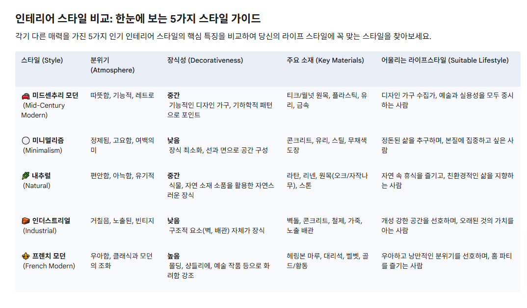 인테리어 스타일 비교-한눈에 보는 5가지 인테리어 스타일 가이드