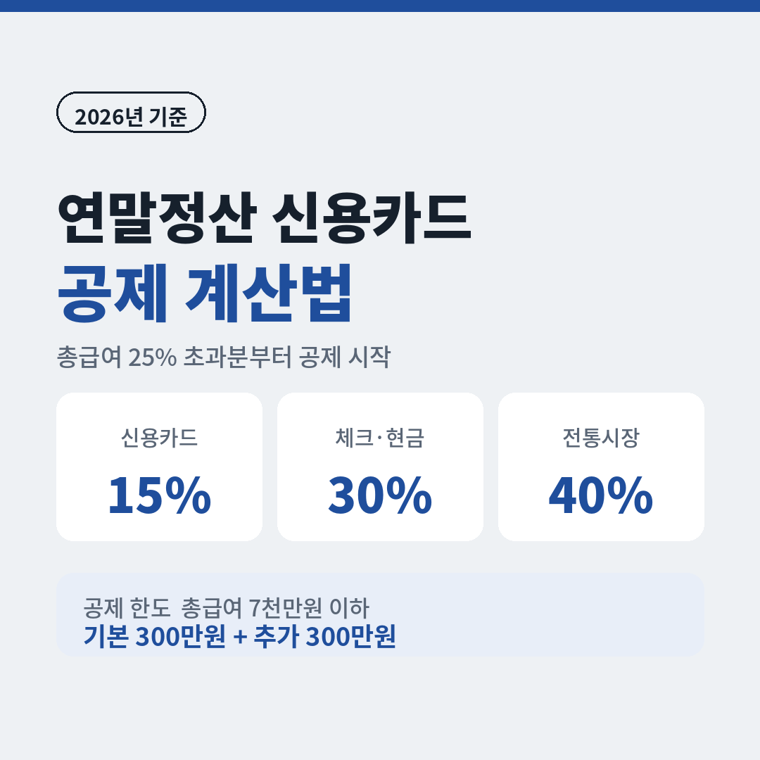 2026년 기준 연말정산 신용카드 공제 계산법 정리, 신용카드 15% 체크카드 30% 전통시장 40% 공제율과 총급여 7천만원 이하 기본 300만원 추가 300만원 한도