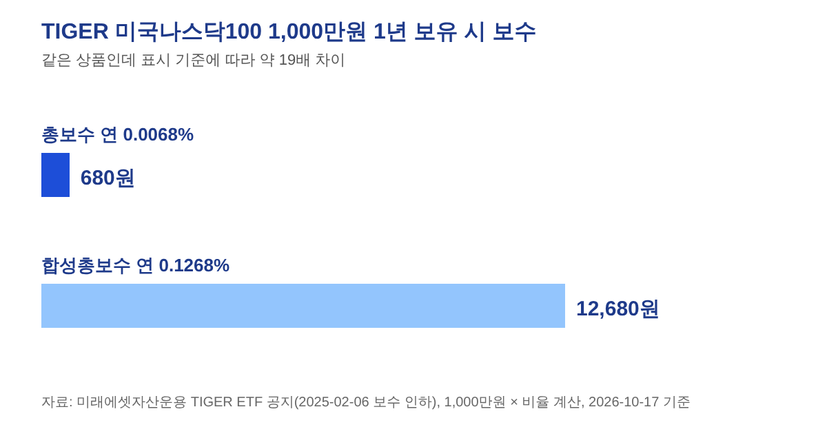 TIGER 미국나스닥 100
