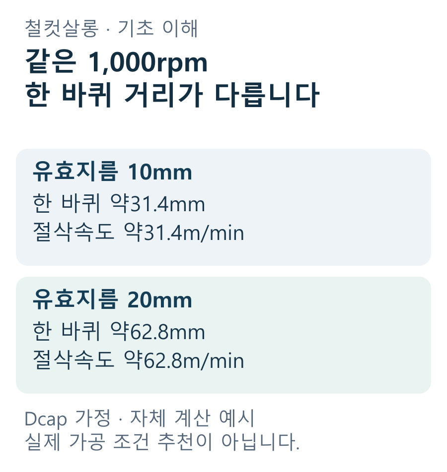 회전수는 모두1000rpm일 때 유효지름10mm는 한 바퀴31.4mm와 절삭속도31.4m/min,20mm는 한 바퀴62.8mm와 절삭속도62.8m/min으로 비교한 계산 카드
