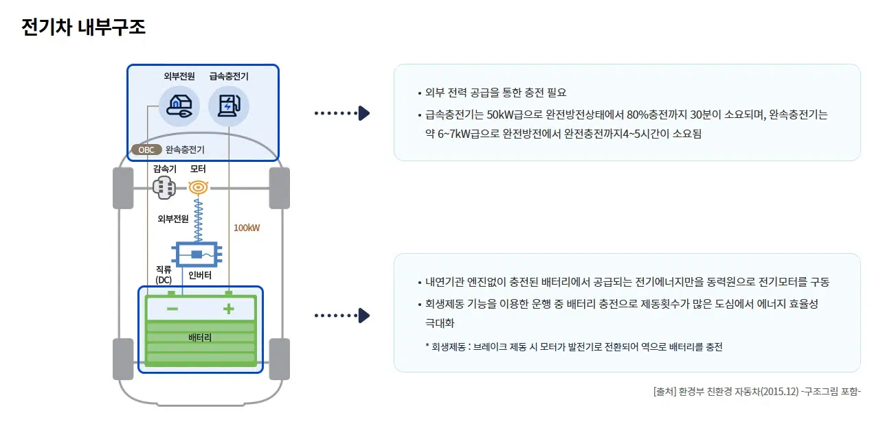 전기차의 내부구조에 대해서 설명하고있다