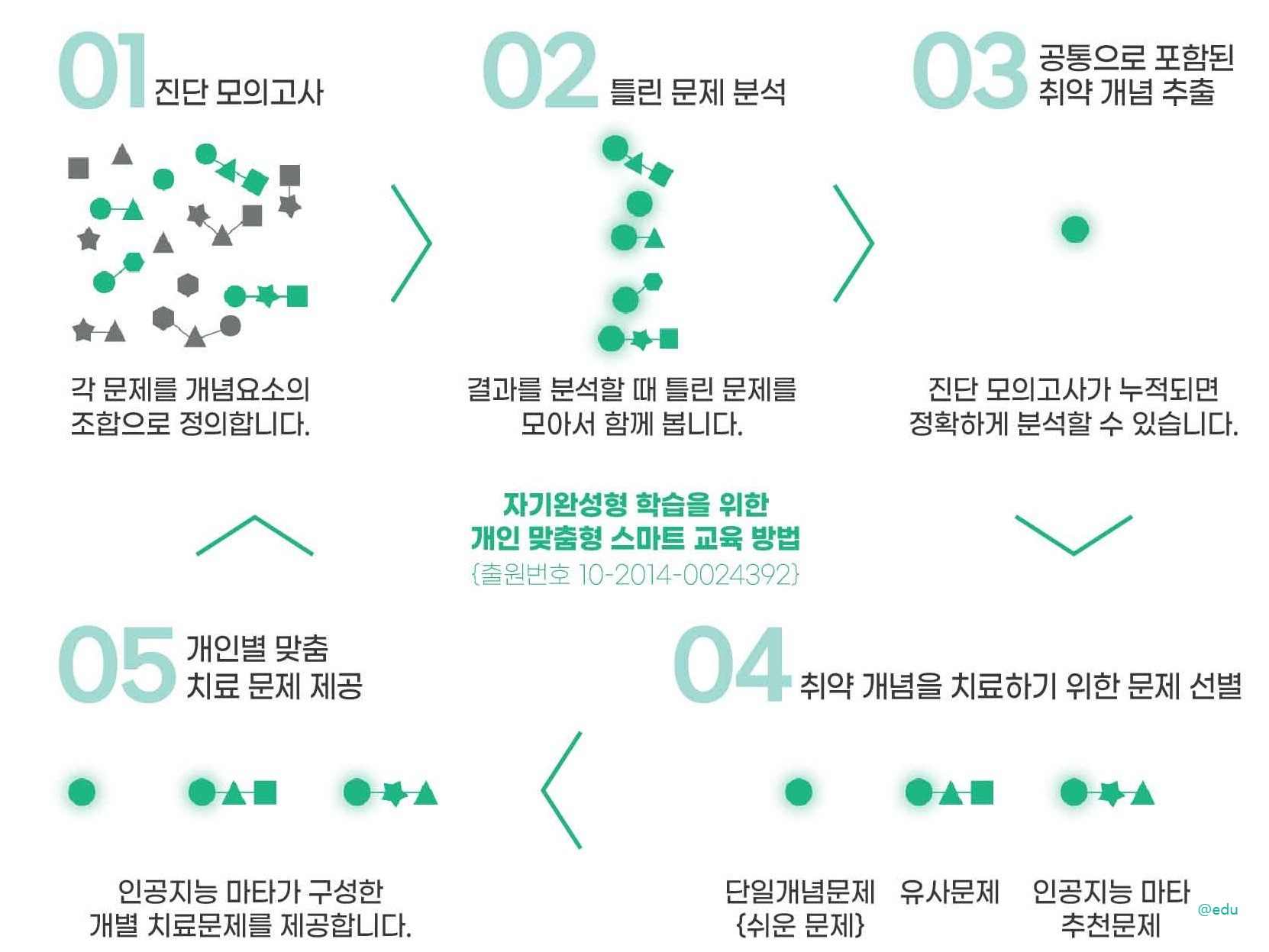 AI 마타수학 살펴보기 7