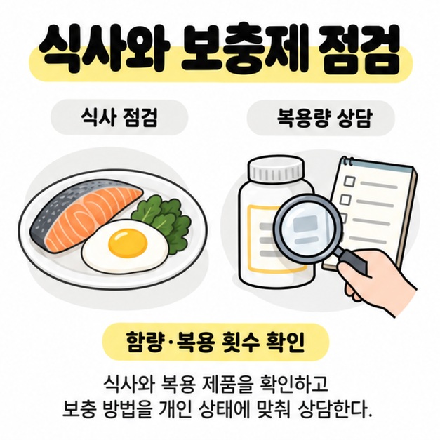 생선과 달걀이 담긴 접시, 보충제 용기와 메모를 살펴보는 돋보기로 식사와 복용 함량·횟수 점검을 안내한 그림