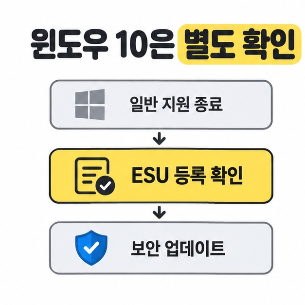 일반 지원 종료에서 ESU 등록 확인을 거쳐 보안 업데이트로 이어지는 윈도우 10 지원 상태 안내