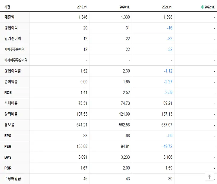 현대약품 재무제표
