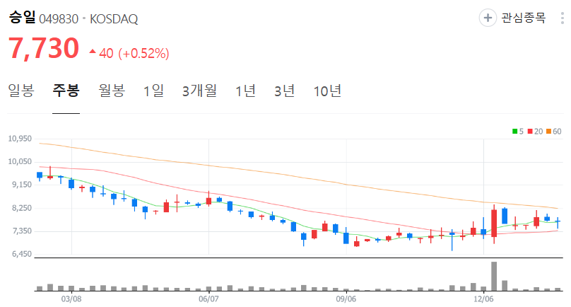 승일-주가-주봉