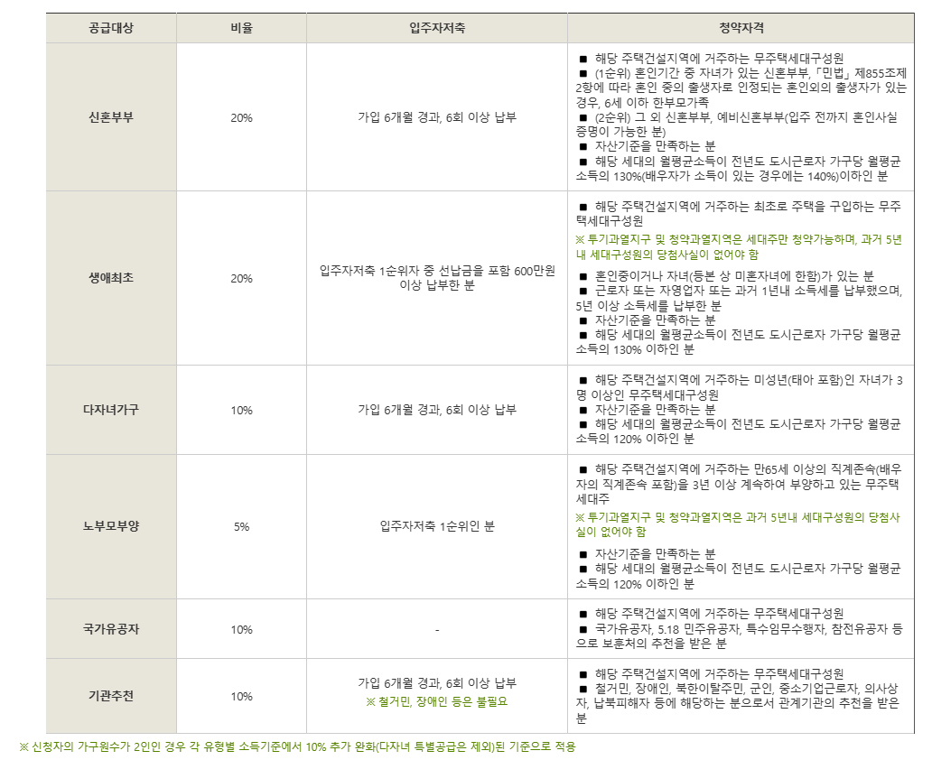 공공임대