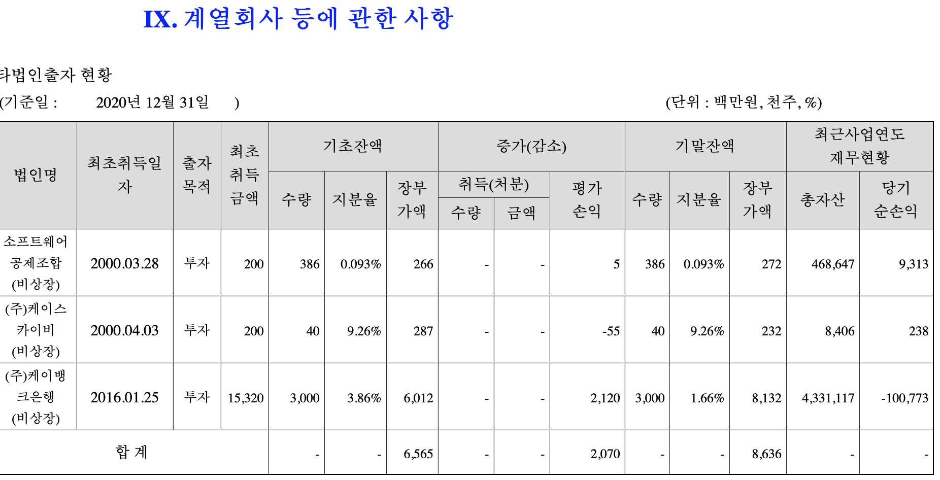 브리지텍 케이뱅크 지분
