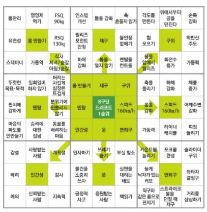 일본 오타니 선수가 실제로 사용했던 만다라트 계획표