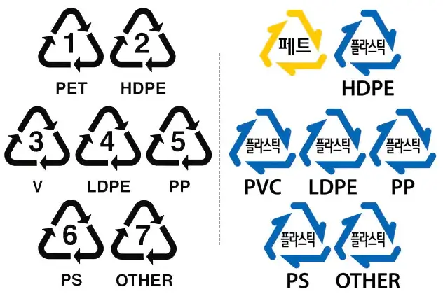 플라스틱의 재질을 확인해주는 표기기호