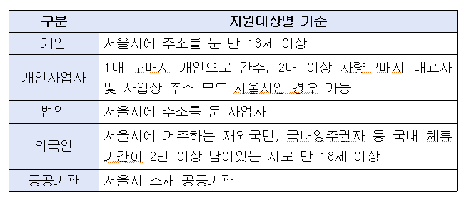 보조금지원대상