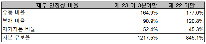 주식회사 미코 재무 안정성 비율 (2021년 3분기)