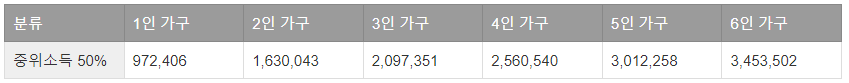중위소득