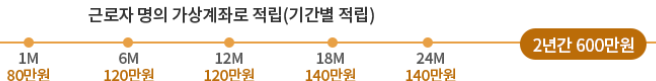 청년내일채움공제 정부 지원금 (출처: 고용노동부)
