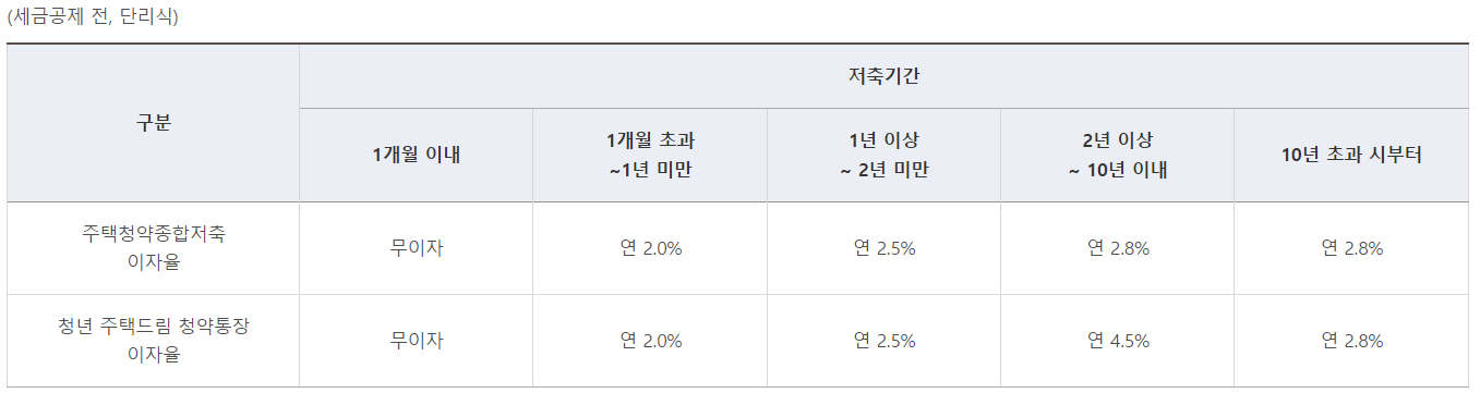 청년 주택드림 청약통장 세금 공제