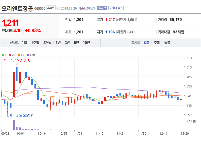 오리엔트정공 3개월 주가(일봉)