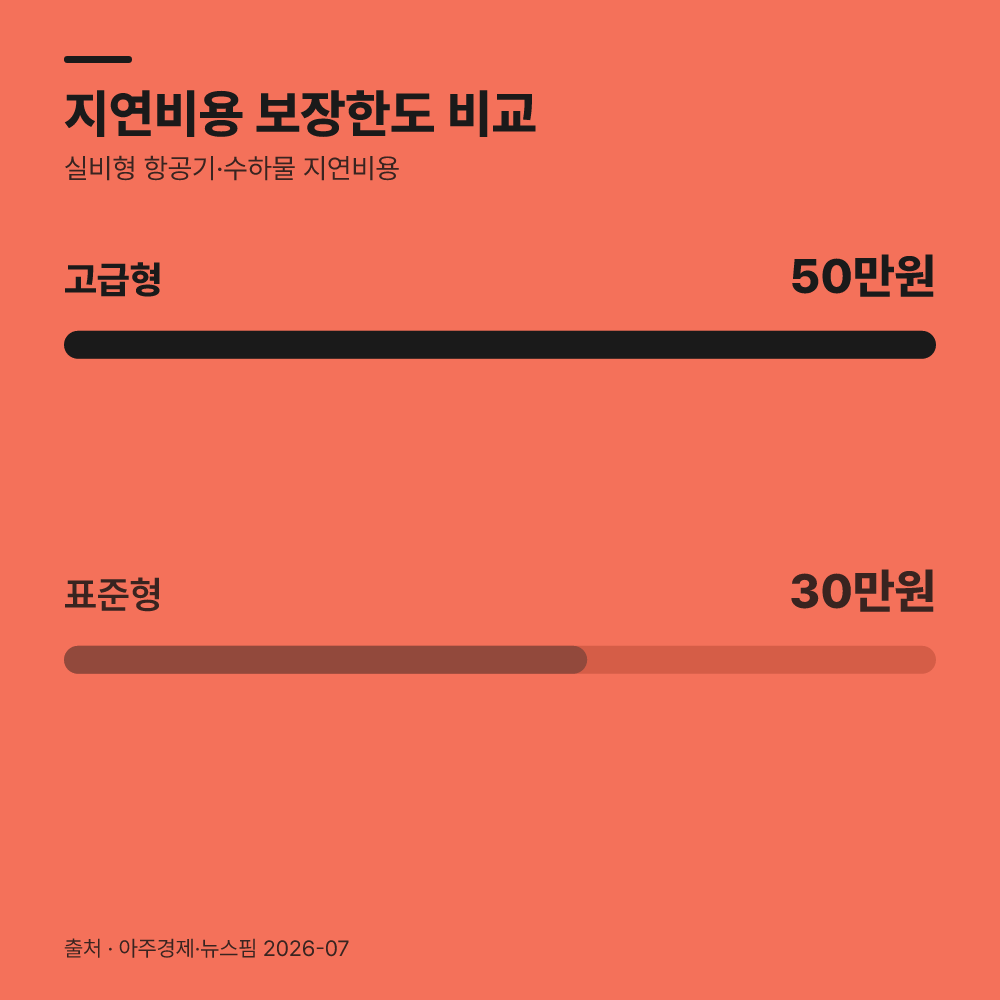 2026년 7월 기준 고급형의 지연비용 한도는 얼마인가요?