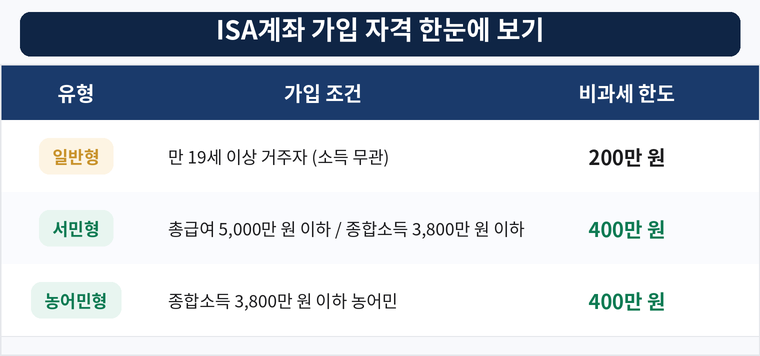ISA계좌 가입자격 일반형 서민형 농어민형 조건 비교