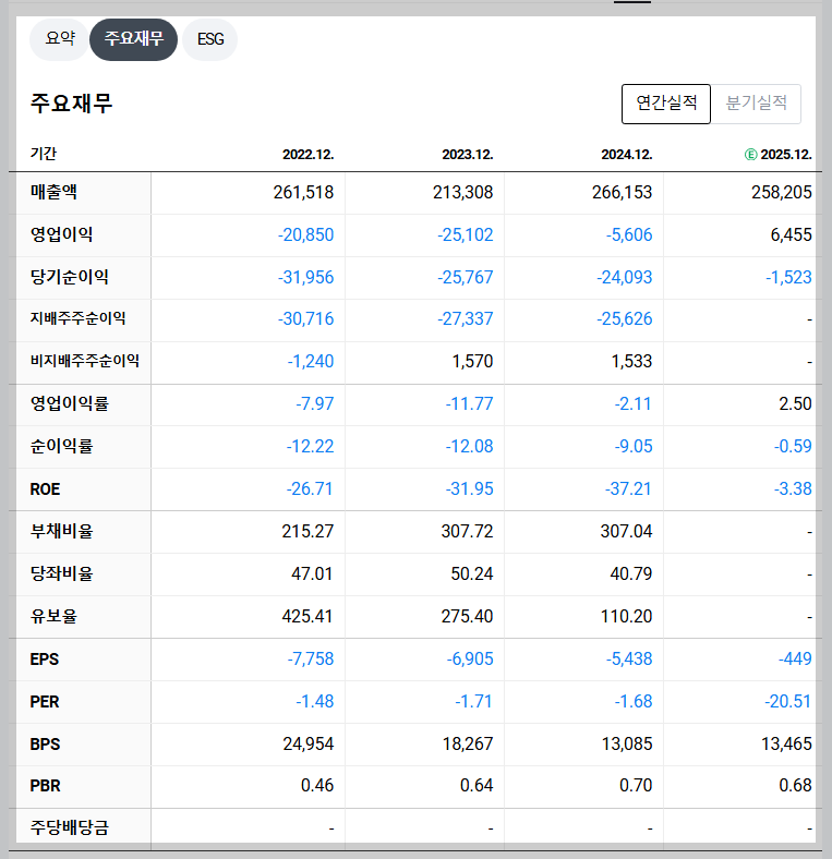 LG디스플레이 재무 지표