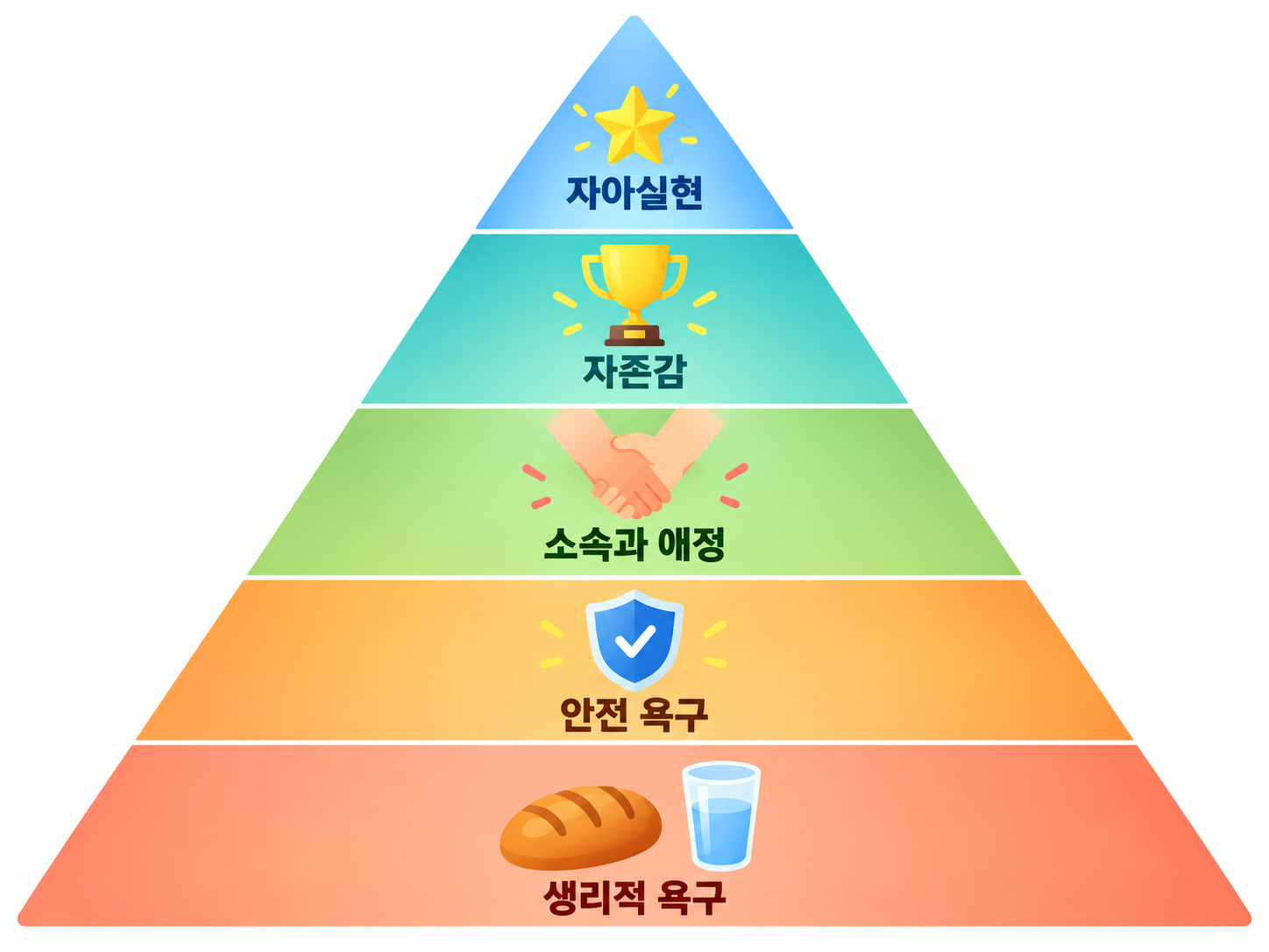 생리적 욕구부터 자아실현까지 다섯 층으로 쌓인 매슬로우 욕구 피라미드
