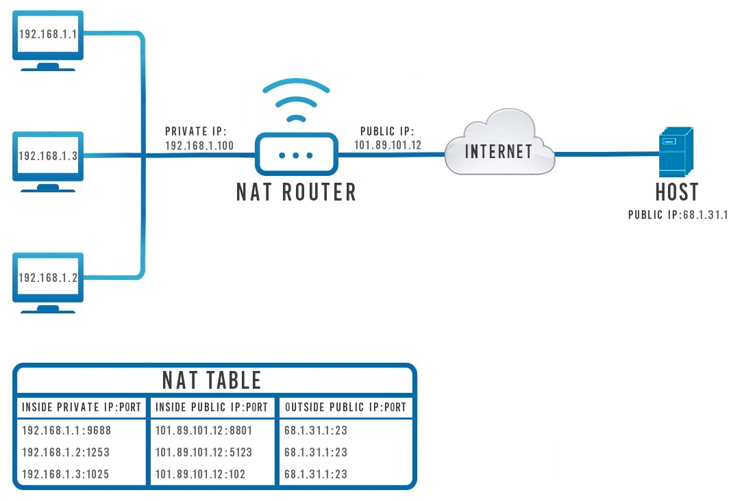 PAT (Port Address Translation), NPAT