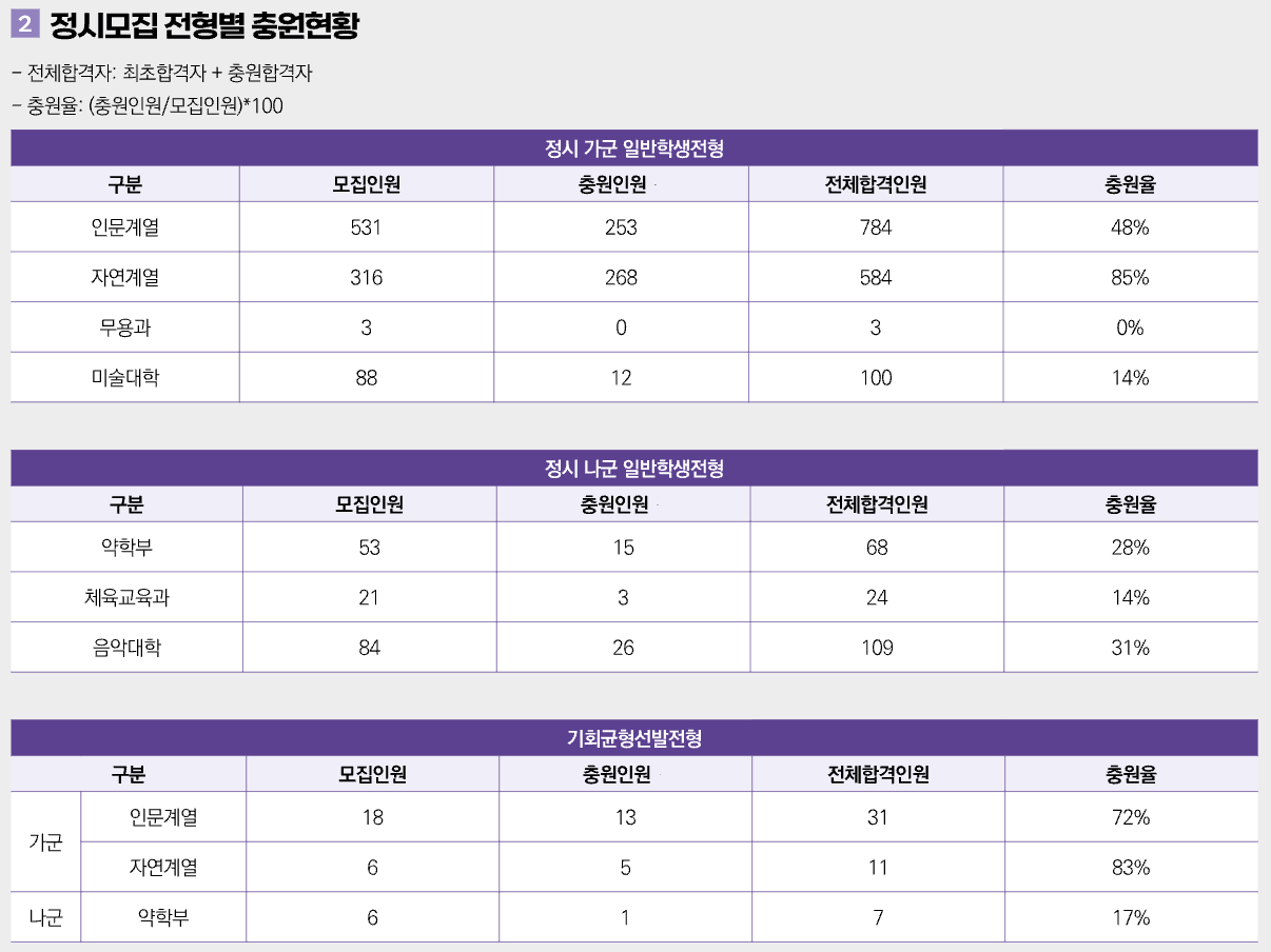 2023 숙명여대 정시 충원율