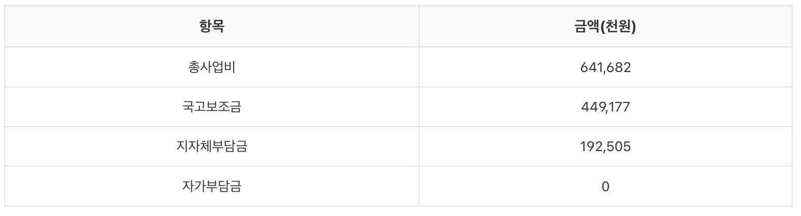 예산 정보 요약