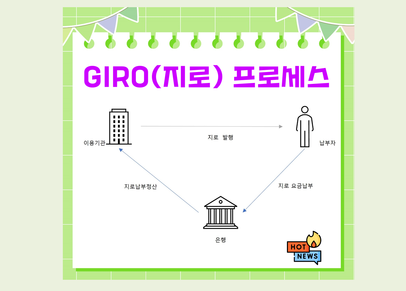 인터넷지로 납부, 모바일지로 납부, 지로 GIRO 납부 방법