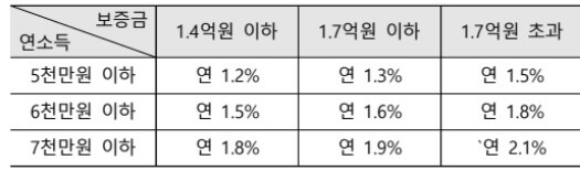 대환 대출 금리
