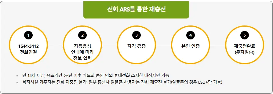 문화누리카드-재충전-안내
