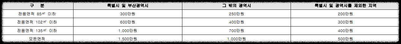 서울 마지막 분양가 상한제 단지 서울 송파구 문정동 '힐스테이트e편한세상문정' 일반분양 청약 정보 (일정, 분양가, 입지분석)