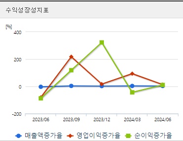 대봉엘에스 주가 성장성