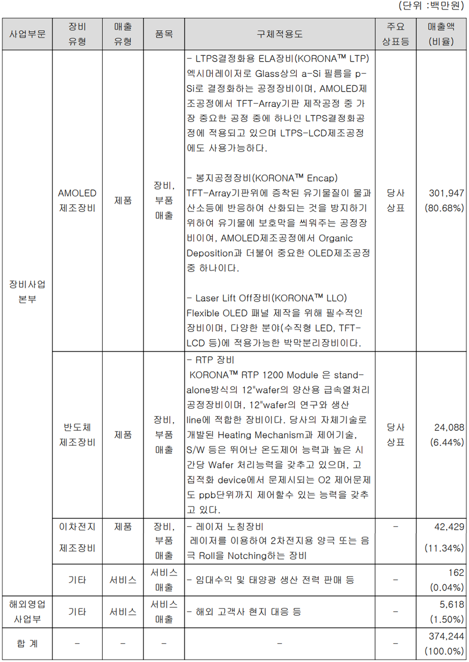 AP시스템 - 주요 사업 부문 및 제품 현황(2023년 3분기)