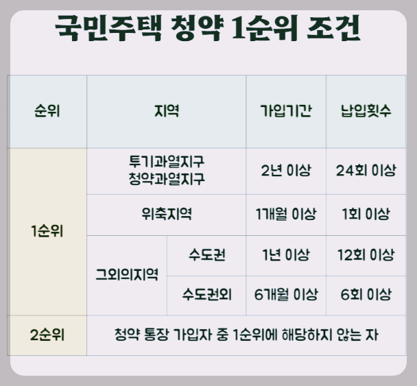 민영주택-1순위-2순위-조건