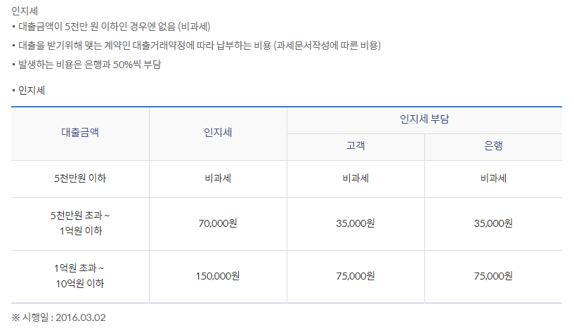 쏠편한 직장인대출 인지세