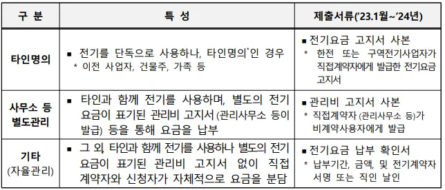 비계약-사용자-유형별-제출서류를-안내하는-표로-유형에-따라-관리비-고지서-사본-또는-전기요금-납부-확인서-등이-필요하다.