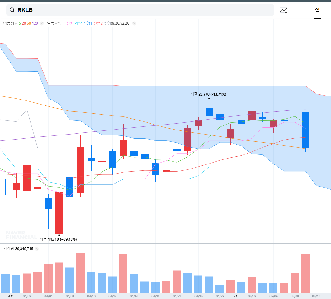급락은 위기인가 기회인가? 로켓랩 장기투자 시나리오 총정리