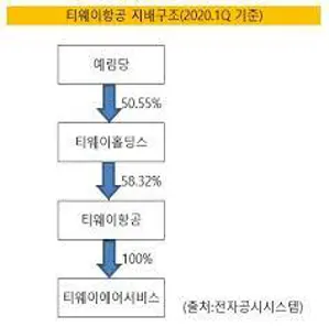 티웨이홀딩스