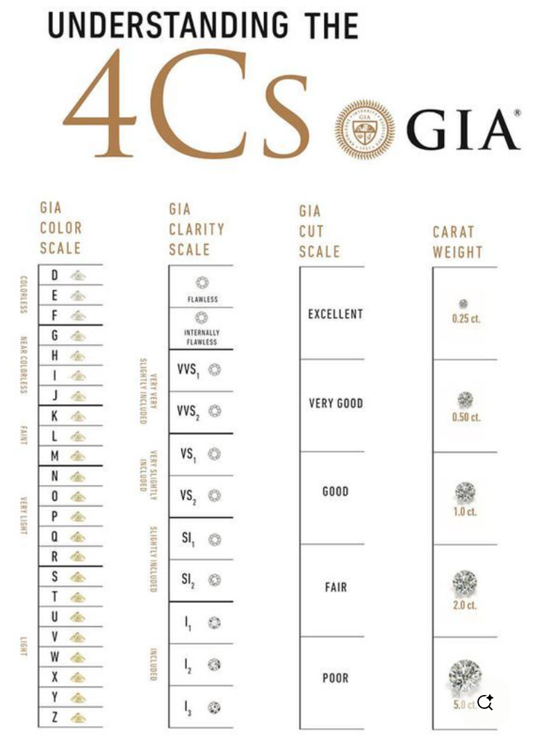 GIA 공식 다이아몬드 4C 기준