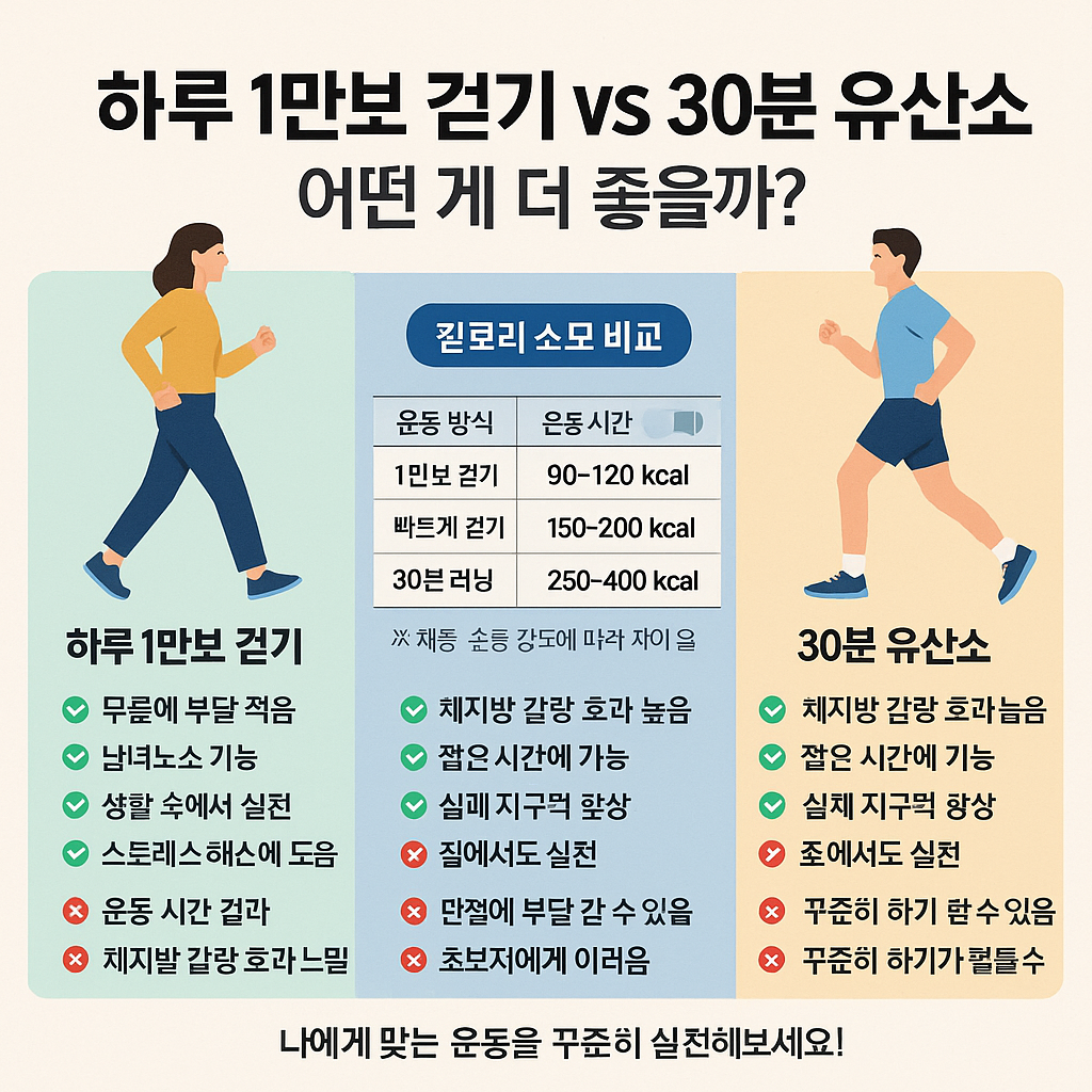 하루 1만보 걷기 vs 30분 유산소｜어떤 게 더 좋을까?