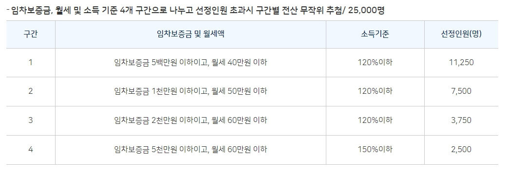 청년월세지원금 월 20만원 신청조건
