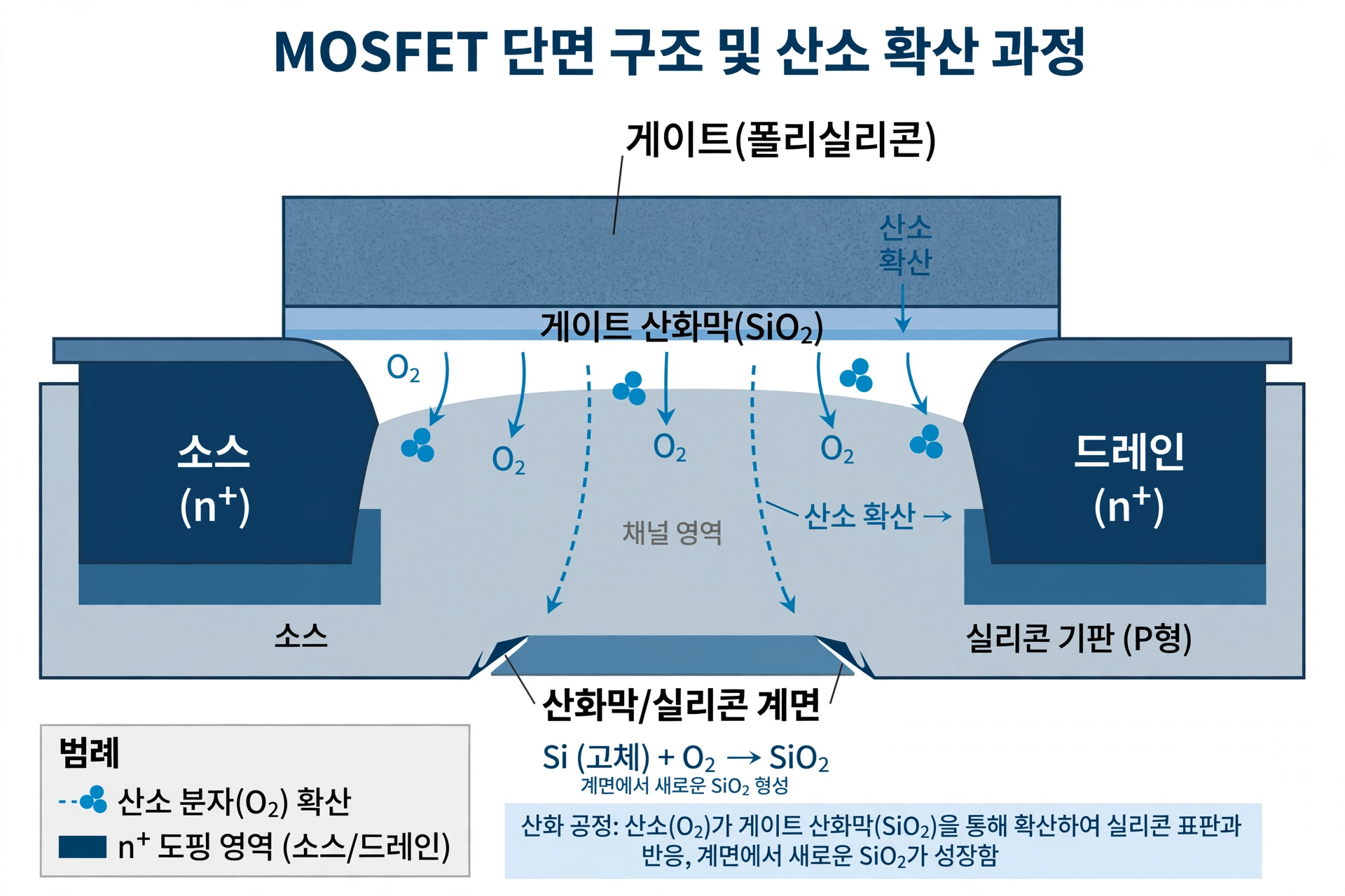 게이트 산화막 구조