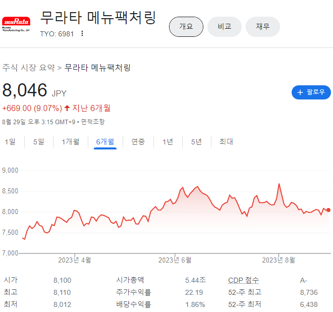 무라타제작소(6981)