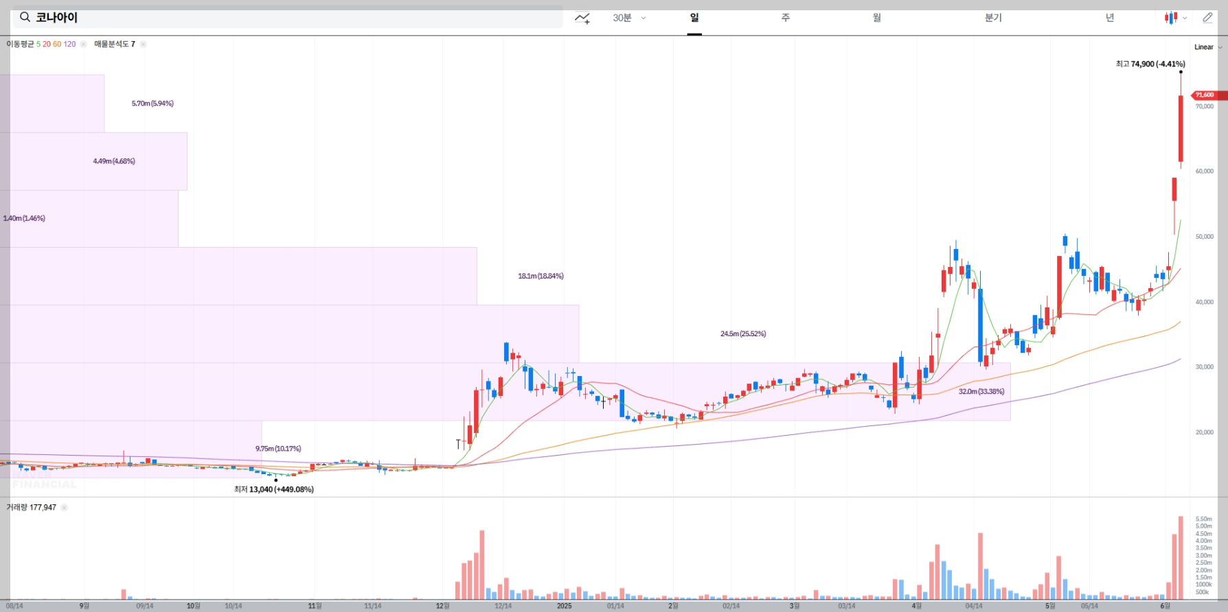 코나아이 현재 주가 차트