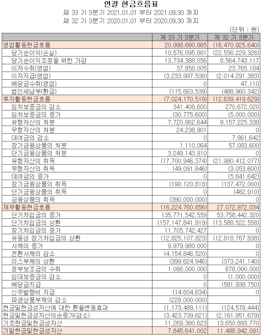 세코닉스 현금흐름표(2021년 3분기)