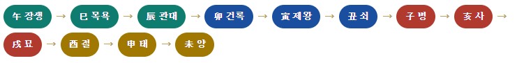 포태법에 대해 이해를 합니다