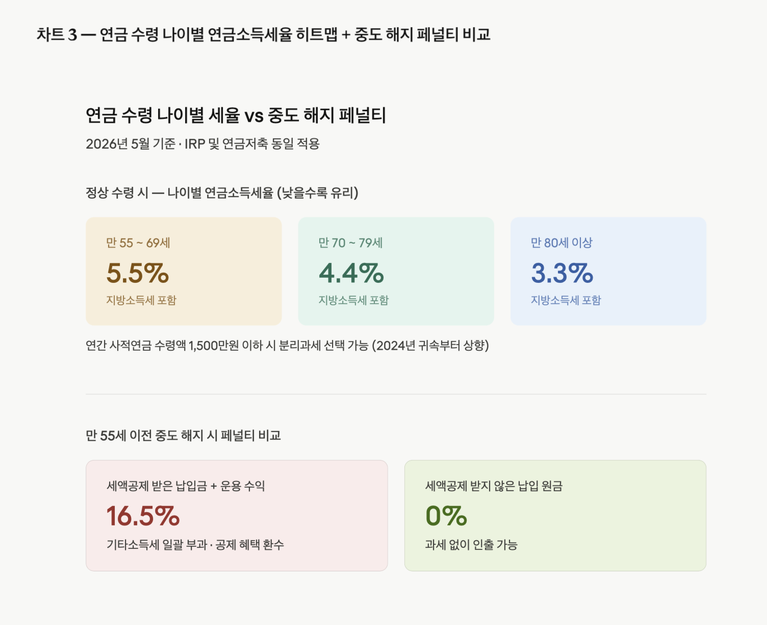 연금 수령 나이별 세율 vs 중도 해지 페널티