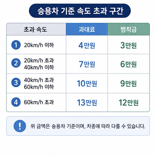 일반도로 승용차의 제한속도 초과 구간별 과태료와 범칙금 금액을 비교하는 그림