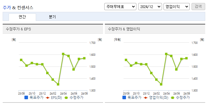 쎄니트_컨센서스