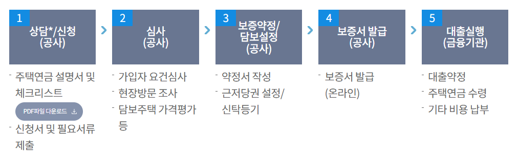 주택연금-신청방법,-가입조건,-주택연금-수령액-계산기